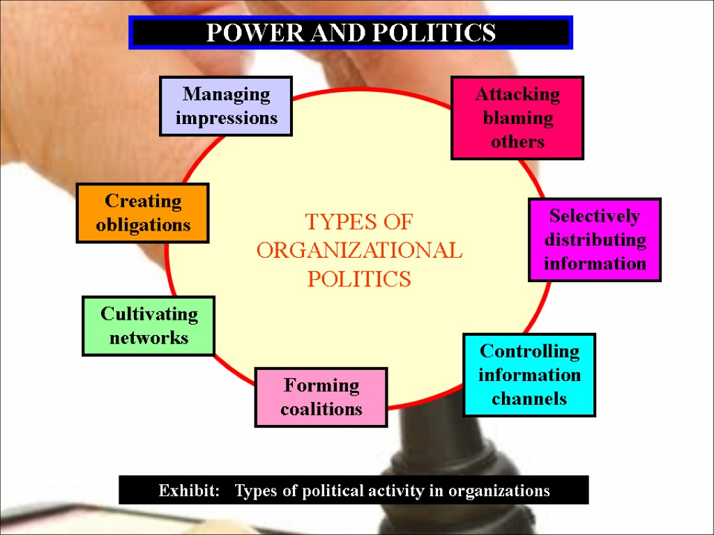 POWER AND POLITICS TYPES OF ORGANIZATIONAL POLITICS Selectively distributing information Controlling information channels Forming